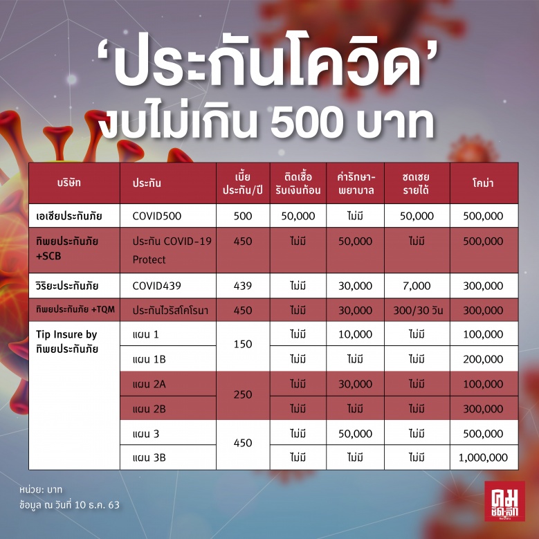 ประกันโควิดมีไว้อุ่นใจกว่า