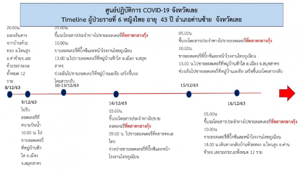 เมืองเลยก็ไม่รอด ไทม์ไลน์แม่ค้าขายลอตเตอรี่ติดโควิด-19 มีผู้สัมผัสเสี่ยงสูง 24 ราย