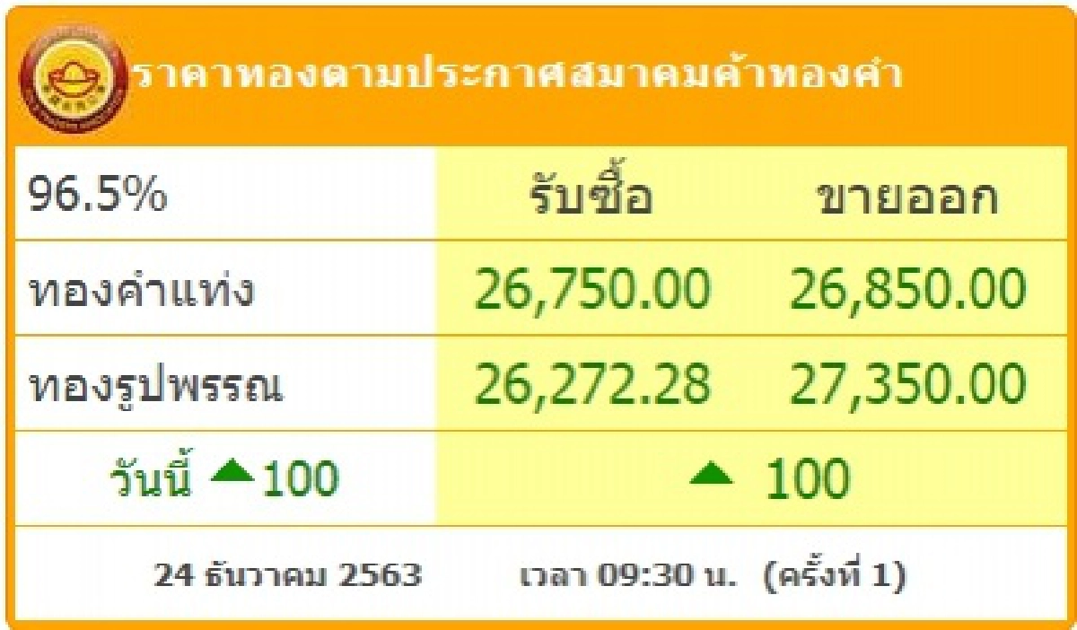 ราคาทองวันนี้ เปิดตลาดปรับขึ้น 100 ทองรูปพรรณ ขายออก 27,350 บาท