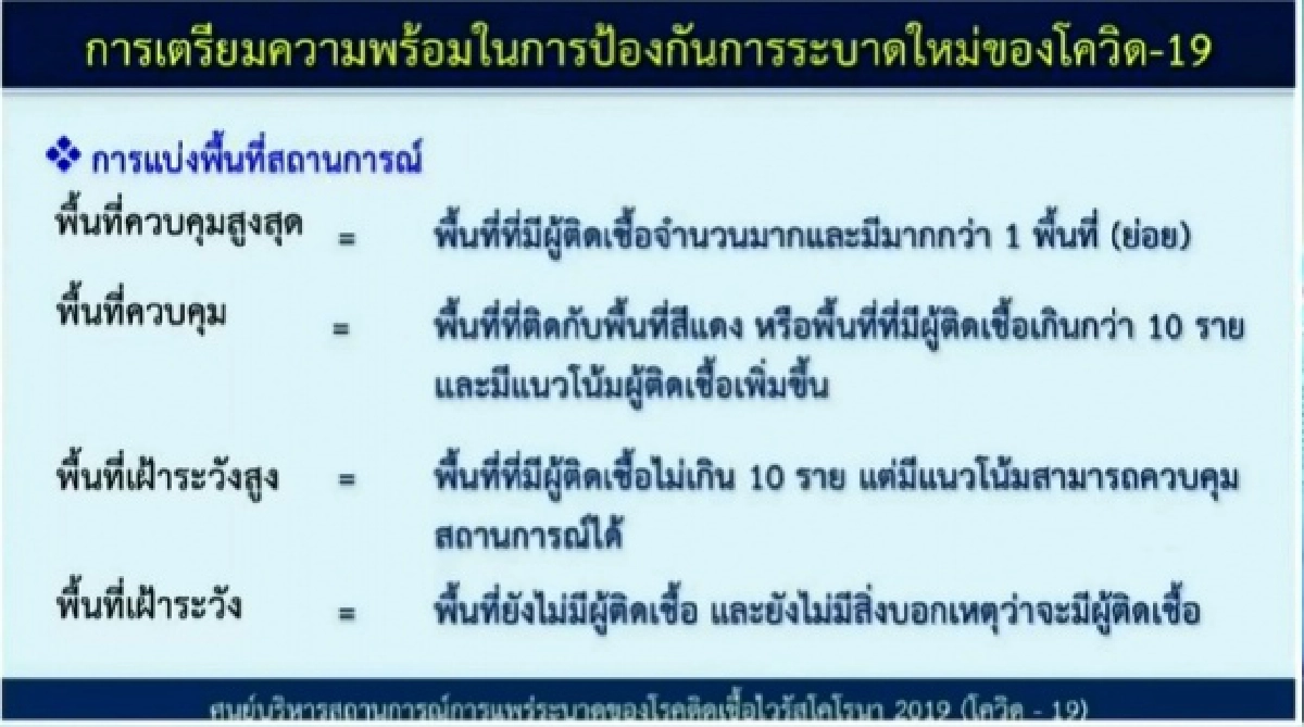 ด่วน ศบค. เคาะไม่ล็อกดาวน์ แบ่งโซนสี "แดง-ส้ม-เหลือง-เขียว" มาตราการคุมเข้ม
