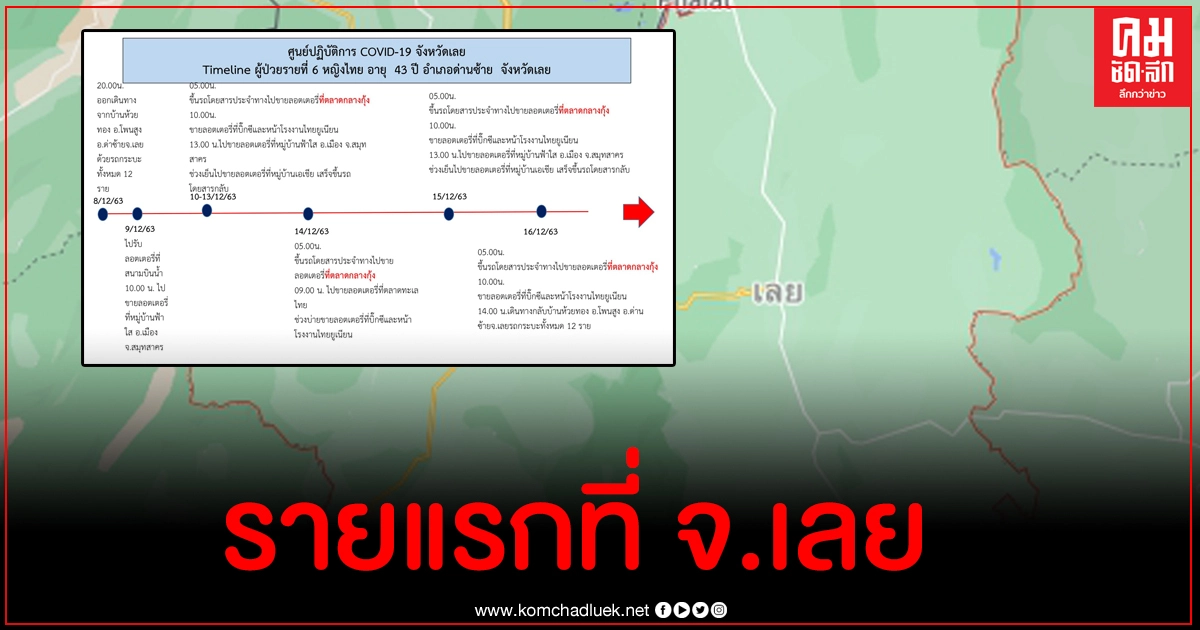 เมืองเลยก็ไม่รอด ไทม์ไลน์แม่ค้าขายลอตเตอรี่ติดโควิด-19 มีผู้สัมผัสเสี่ยงสูง 24 ราย เมืองเลยก็ไม่รอด ไทม์ไลน์แม่ค้าขายลอตเตอรี่ติดโควิด-19 มีผู้สัมผัสเสี่ยงสูง 24 ราย