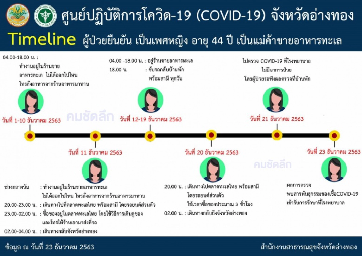 อ่างทอง ระทึก "โควิด"โผล่ กลางตลาด