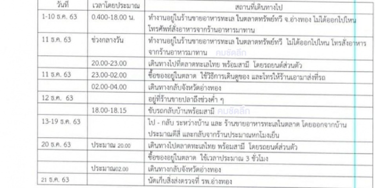 อ่างทอง ระทึก "โควิด"โผล่ กลางตลาด