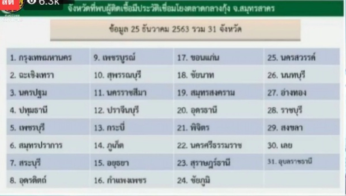 เช็กเลย 31 จังหวัดล่าสุด พบผู้ติดเชื้อโควิด เชื่อมโยงตลาดกลางกุ้ง สมุทรสาคร