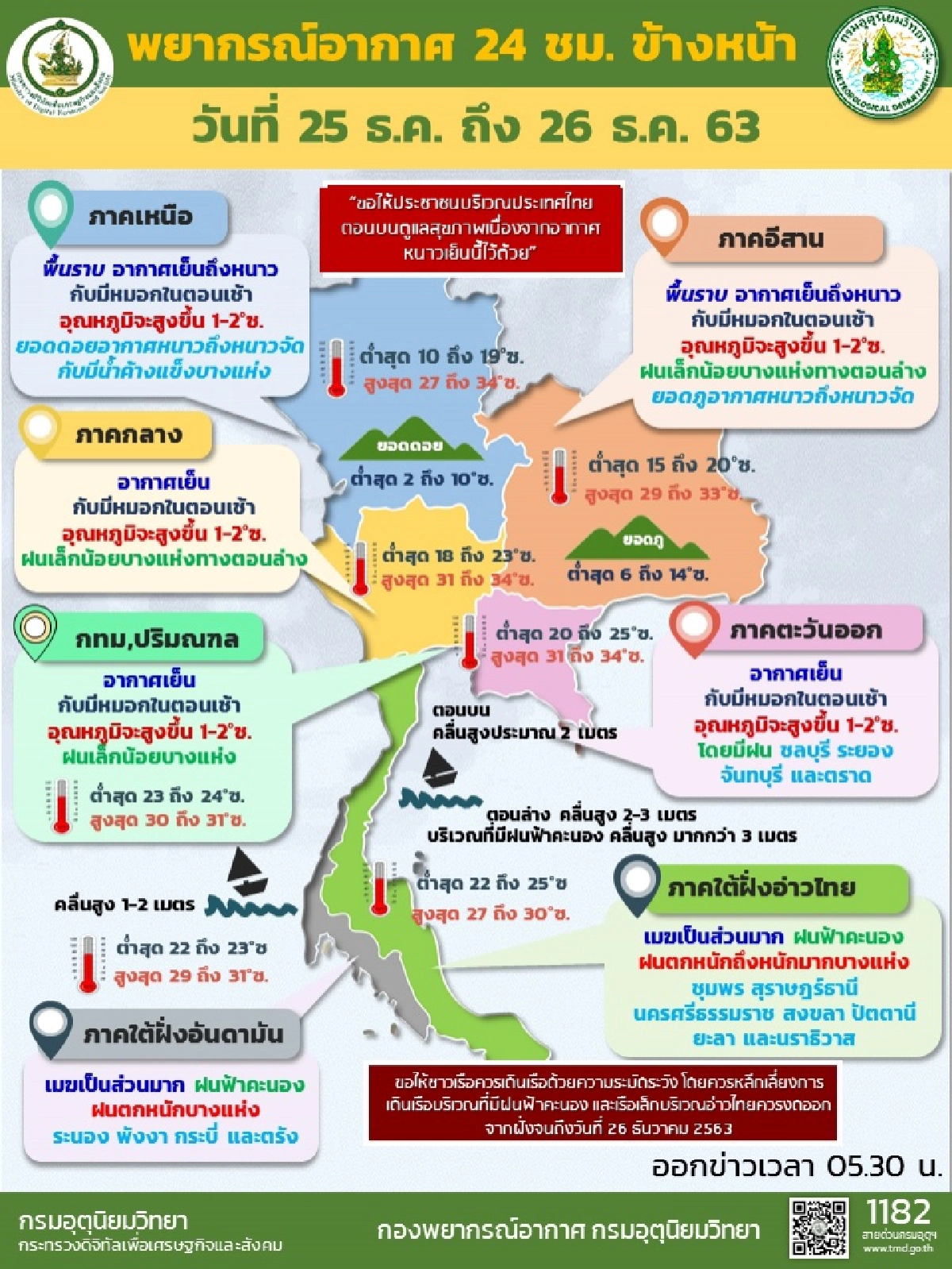 กรมอุตุฯ เผยภาคอีสาน-กลาง-ตะวันออก-เหนือ รับลมหนาวสะท้าน อุณหภูมิต่ำสุดอยู่ที่ 10 องศา