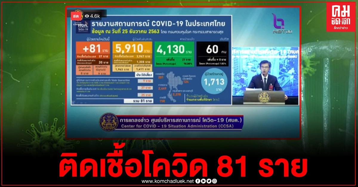 ด่วน ศบค.รายงานผู้ติดเชื้อโควิดวันนี้เพิ่ม 81 ราย ติดเชื้อในประเทศถึง 37 ราย ด่วน ศบค.รายงานผู้ติดเชื้อโควิดวันนี้เพิ่ม 81 ราย ติดเชื้อในประเทศถึง 37 ราย