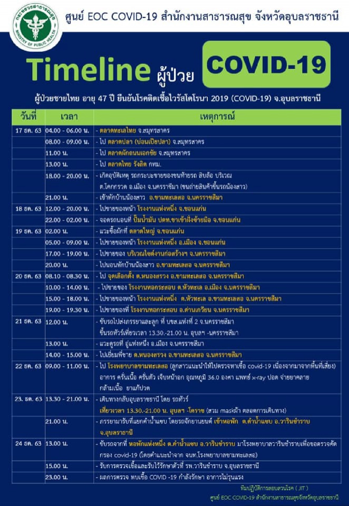 เผยไทม์ไลน์ ผู้ติดเชื้อชายอายุ 47 ปี จ.อุบลราชธานี พบประวัติขึ้นรถทัวร์