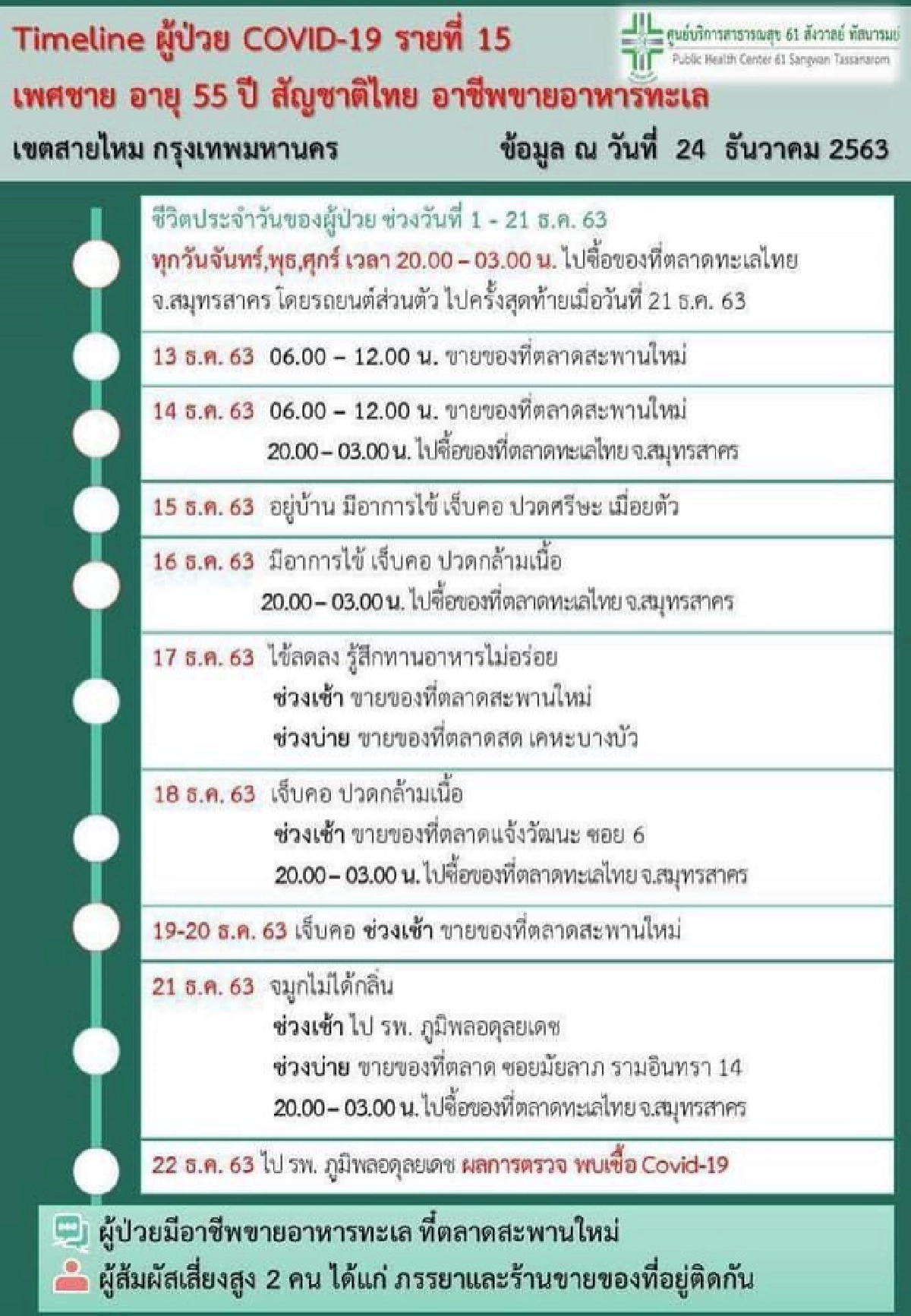 ตลาดยิ่งเจริญ ชี้แจงกรณีชายอายุ 55 ปี ติดโควิด มีไทม์ไลน์ขายอาหารทะเล ที่ตลาดสะพานใหม่ 