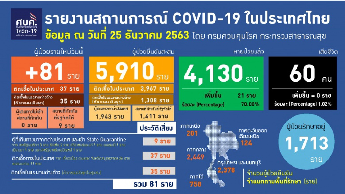 ด่วน ศบค.รายงานผู้ติดเชื้อโควิดวันนี้เพิ่ม 81 ราย ติดเชื้อในประเทศถึง 37 ราย 