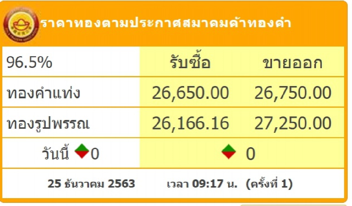ราคาทองวันนี้ ราคาคงที่ รูปพรรณขายออก 27,250 บาท