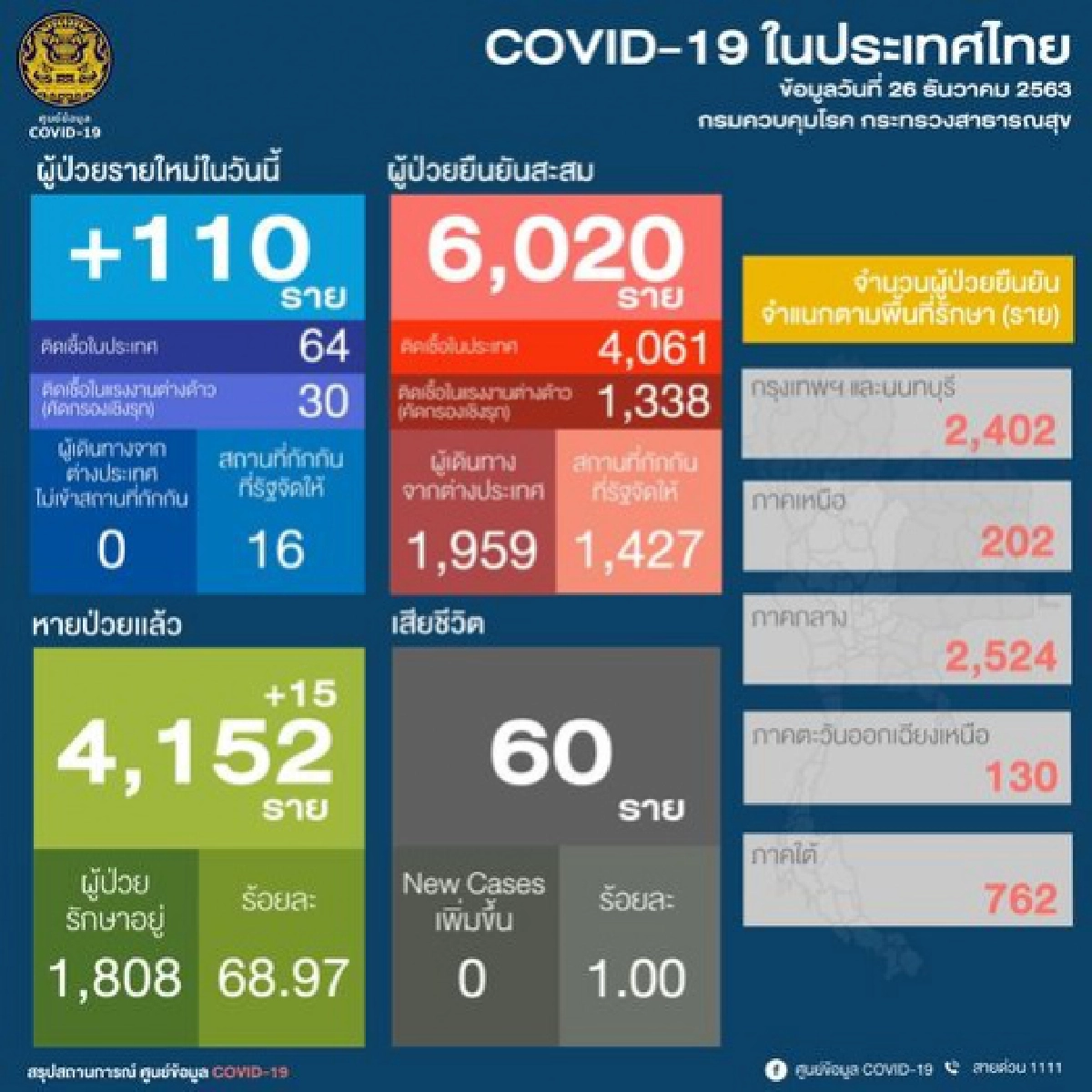  ด่วน ศบค.รายงานตัวเลขติดเชื้อโควิดวันนี้พุ่งปรี๊ดถึง 110 ราย 