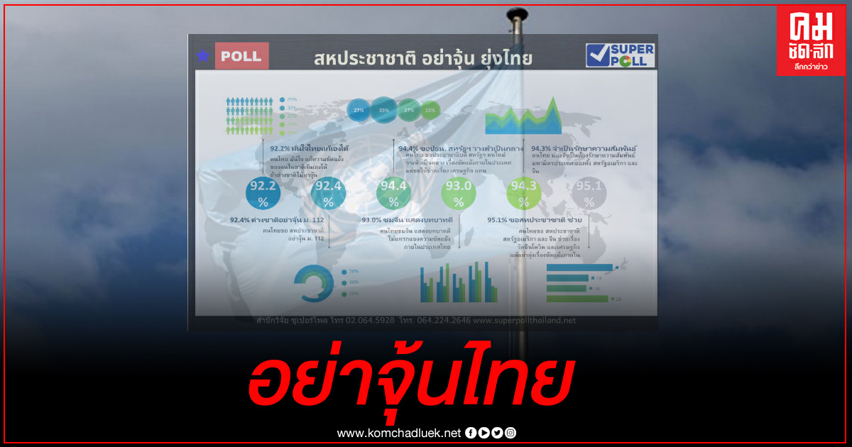 "ซูเปอร์โพล" ชี้ สหประชาชาติ ไม่ควรยุ่งความขัดแย้งในไทย มั่นใจแก้กันเองได้ "ซูเปอร์โพล" ชี้ สหประชาชาติ ไม่ควรยุ่งความขัดแย้งในไทย มั่นใจแก้กันเองได้