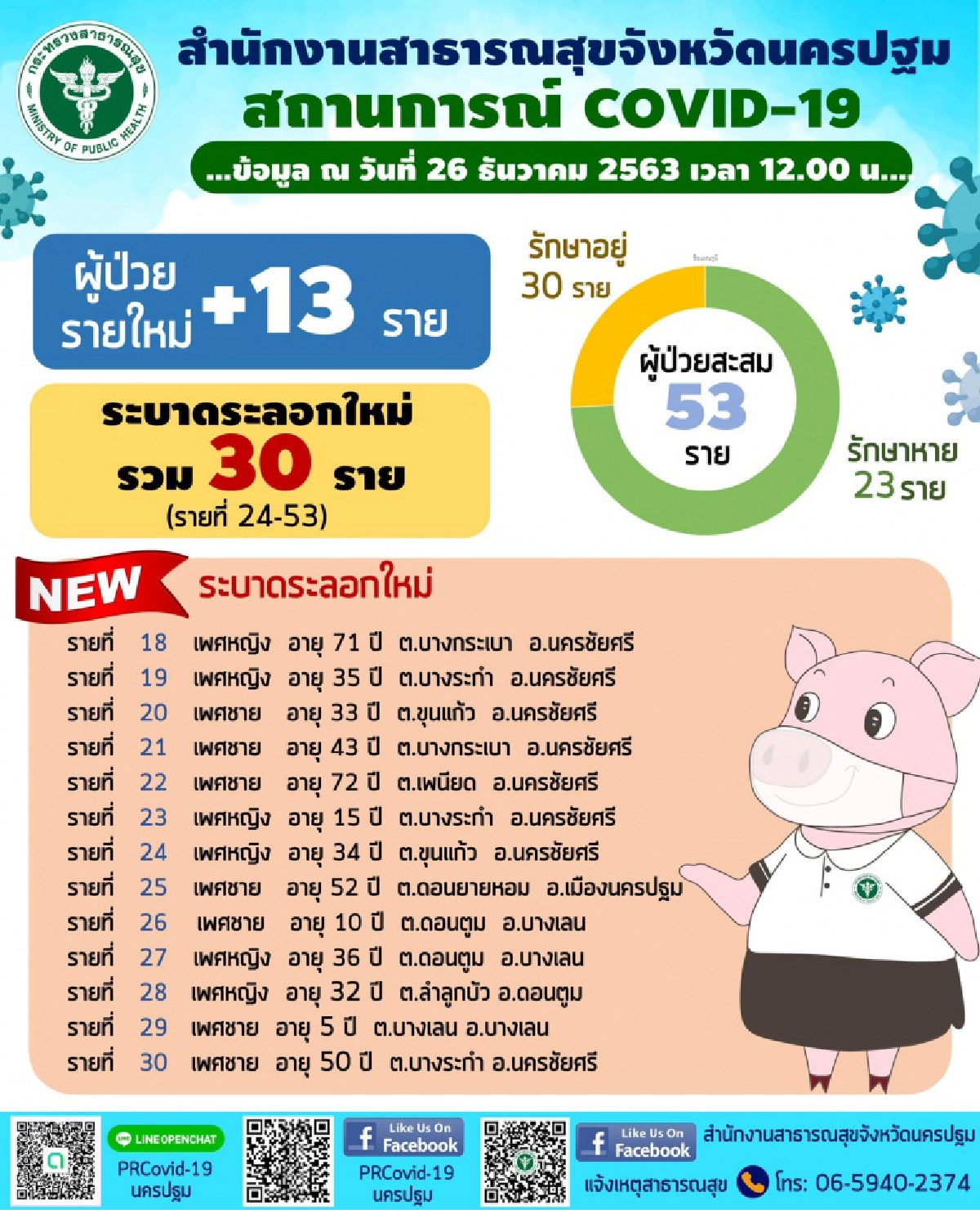 "นครปฐม" ยืนยันพบผู้ติดเชื้อรายใหม่ 13 ราย สะสมรวม​เป็น​ 30 ราย เร่งตรวจสอบไทม์ไลน์อย่างละเอียด