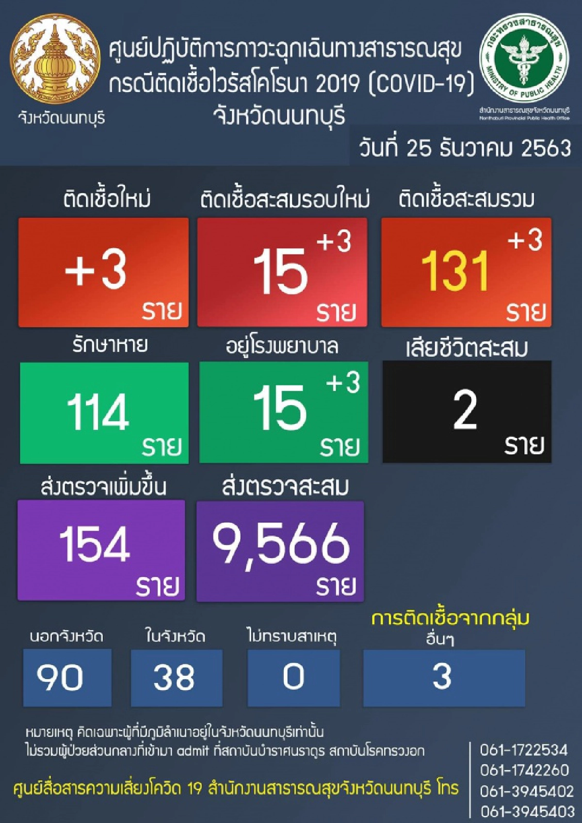 เปิดไทม์ไลน์ 2 สาวพม่าผู้ติดเชื้อจังหวัดนนทบุรีไปไหนมาบ้าง พบทำงานครัววัดเล่งเน่ยยี่ 2 พระ-เณรต้องกักตัวทันที 