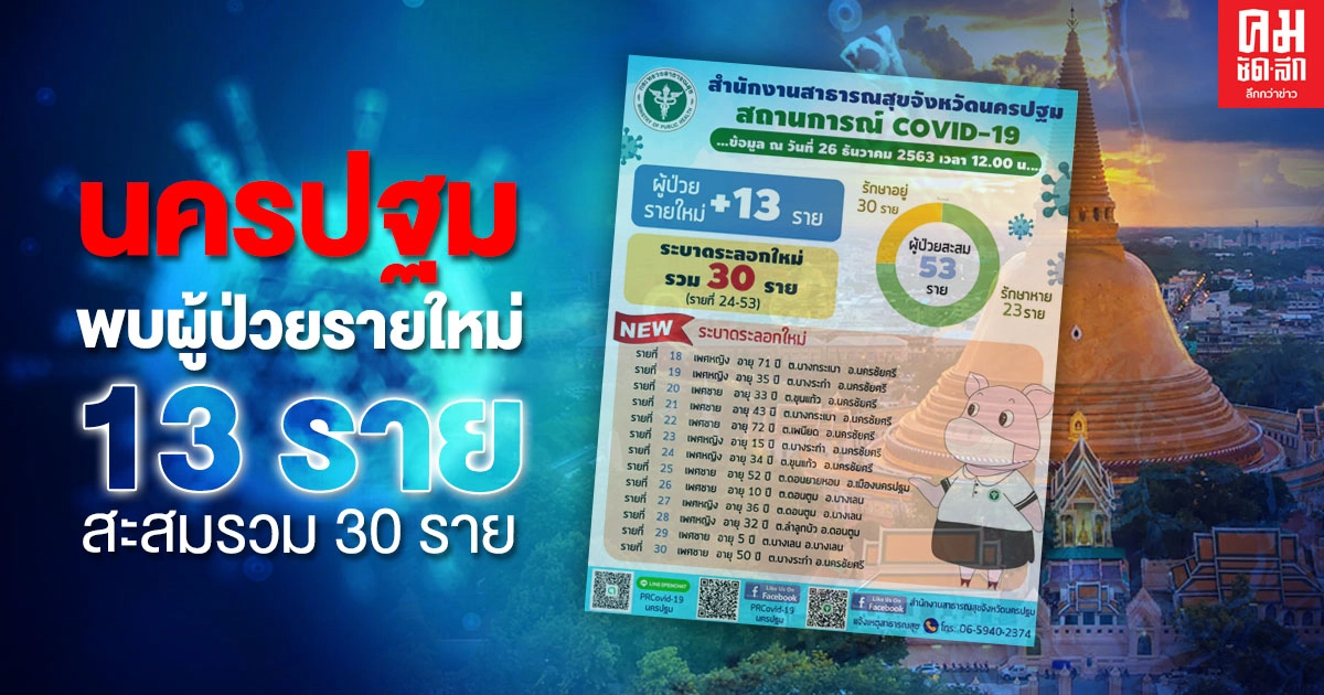 "นครปฐม" ยืนยันพบผู้ติดเชื้อรายใหม่ 13 ราย สะสมรวมเป็น 30 ราย เร่งตรวจสอบไทม์ไลน์อย่างละเอียด "นครปฐม" ยืนยันพบผู้ติดเชื้อรายใหม่ 13 ราย สะสมรวมเป็น 30 ราย เร่งตรวจสอบไทม์ไลน์อย่างละเอียด
