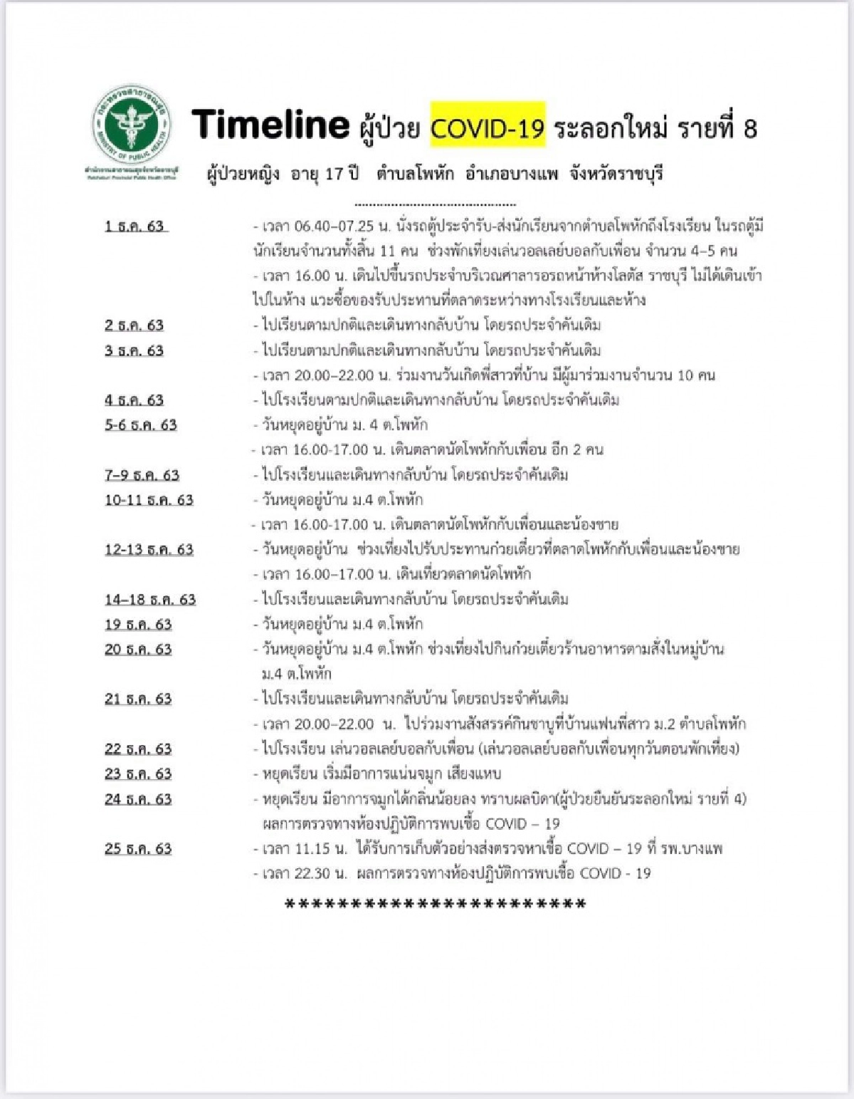 ไทม์ไลน์ผู้ติดเชื้อรายใหม่ 3 ราย จ.ราชบุรี พบประวัติ เดินตลาดนัด เดินห้างดัง ไปโรงเรียน 