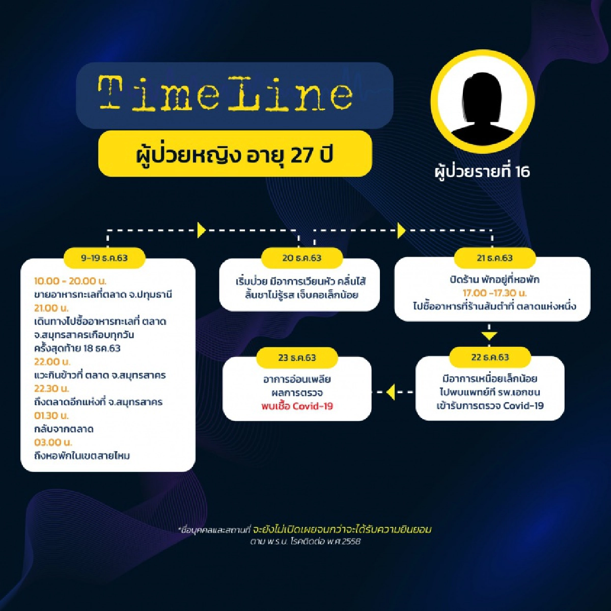 เปิดไทม์ไลน์ 8ผู้ป่วยโควิดรายใหม่ในกทม. พบไปสมุทรสาคร เดินห้าง