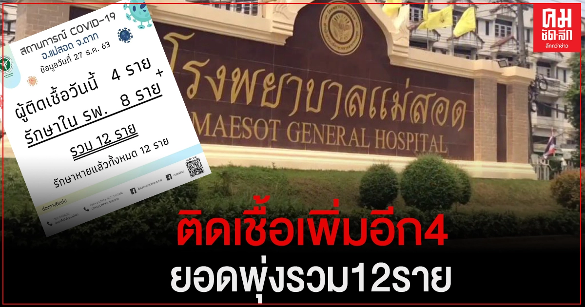 ด่วน..แม่สอด ติดโควิดอีก 4 ราย รวมพุ่งถึง12 ราย ด่วน..แม่สอด ติดโควิดอีก 4 ราย รวมพุ่งถึง12 ราย