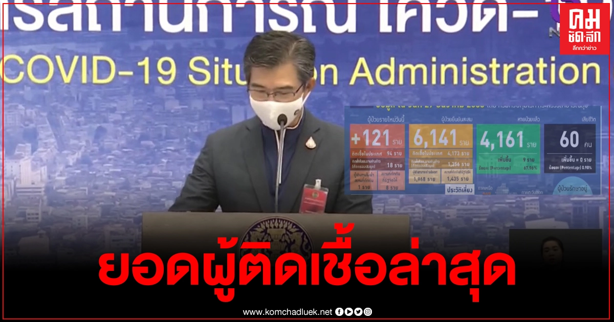 ศบค.แถลงรายงาน ยอดล่าสุด ขยับขึ้นเป็น 121 ราย ศบค.แถลงรายงาน ยอดล่าสุด ขยับขึ้นเป็น 121 ราย