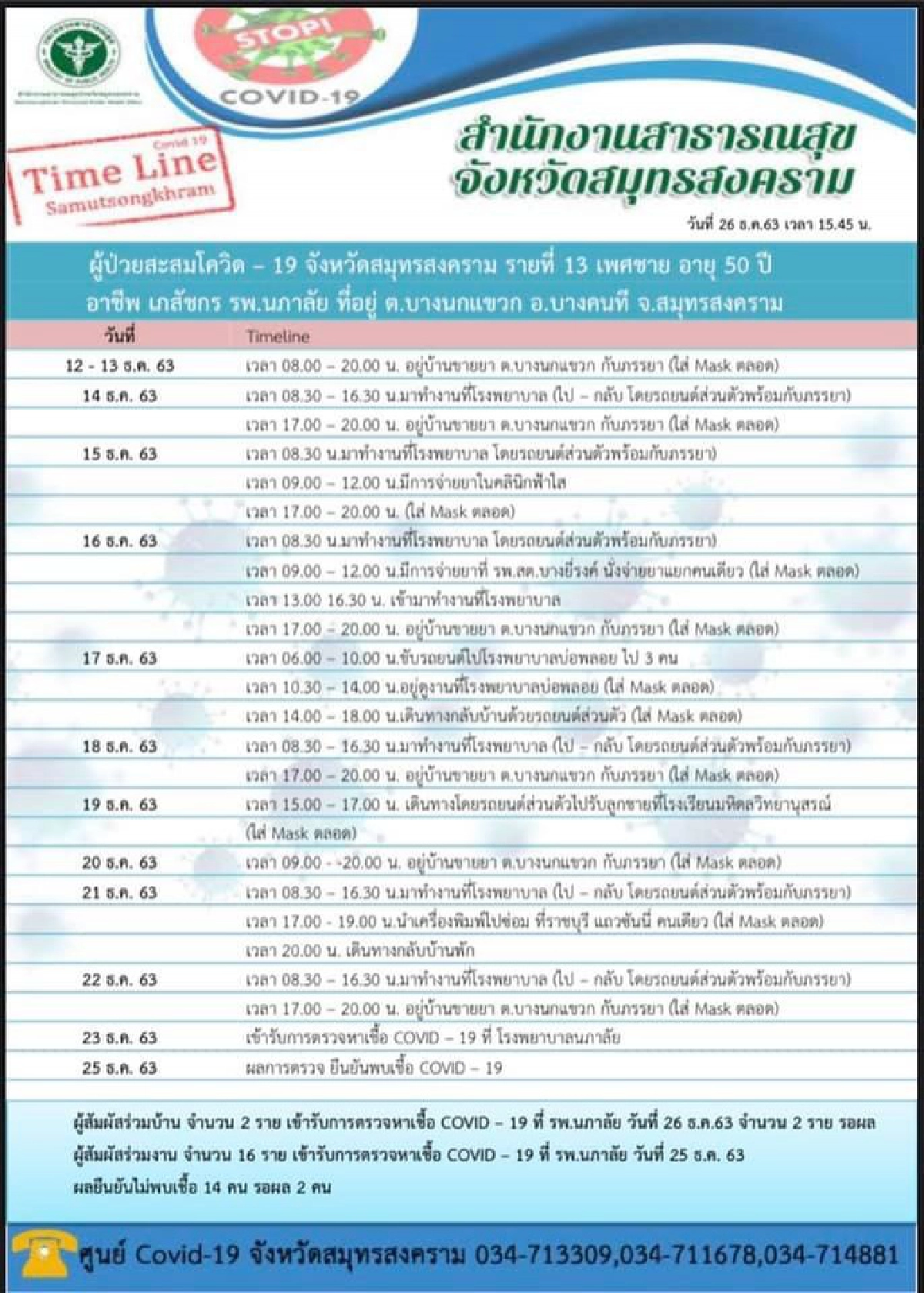 เปิดไทม์ไลน์ผู้ติดเชื้อโควิด 4 ราย จ.สมุทรสงคราม พบเป็นทั้งเจ้าหน้าที่ รพ.สต.-เภสัชกร และ นร.