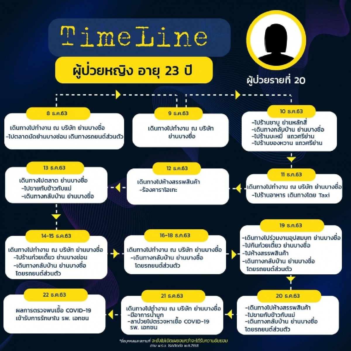 เปิดไทม์ไลน์ 8ผู้ป่วยโควิดรายใหม่ในกทม. พบไปสมุทรสาคร เดินห้าง