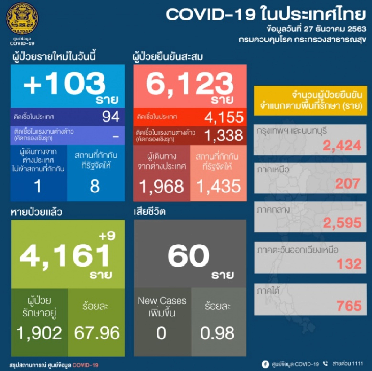 ศบค.เผยยอดผู้ติดเชื้อโควิด-19 วันนี้ 103 ราย ติดเชื้อในประเทศ 94 ราย