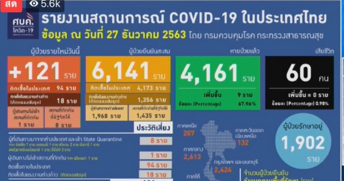 ศบค.แถลงรายงาน ยอดล่าสุด ขยับขึ้นเป็น 121 ราย