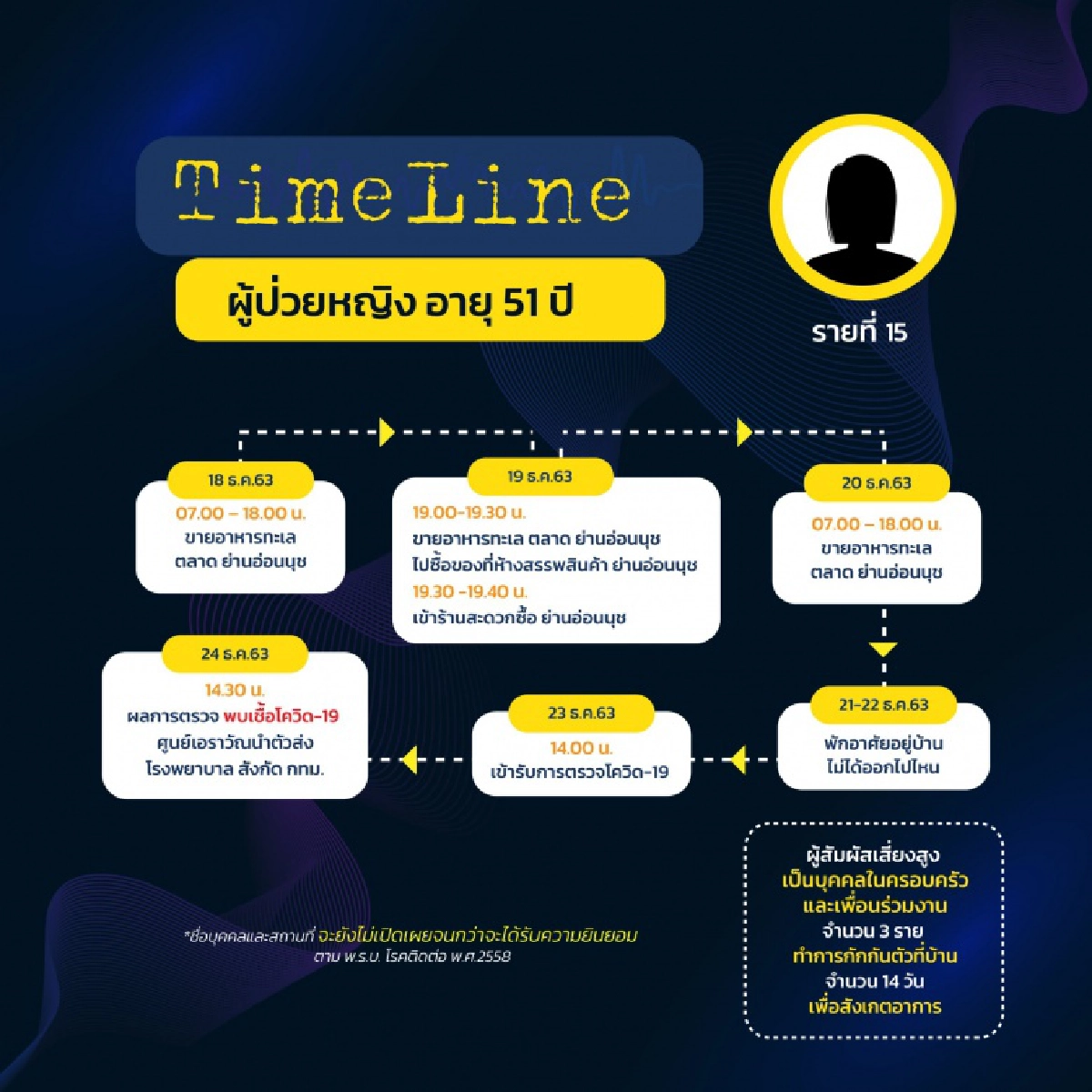 เปิดไทม์ไลน์ 8ผู้ป่วยโควิดรายใหม่ในกทม. พบไปสมุทรสาคร เดินห้าง