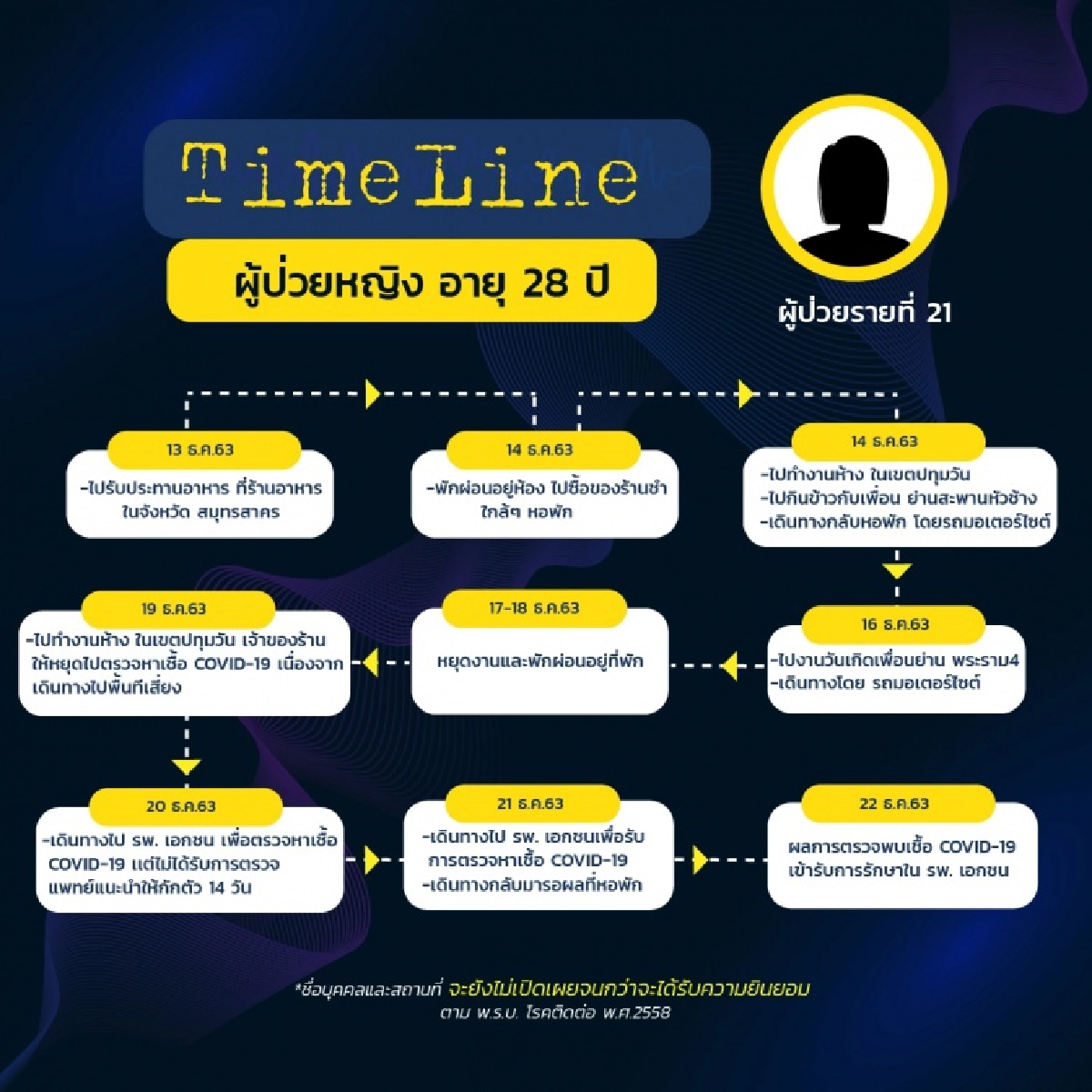 เปิดไทม์ไลน์ 8ผู้ป่วยโควิดรายใหม่ในกทม. พบไปสมุทรสาคร เดินห้าง