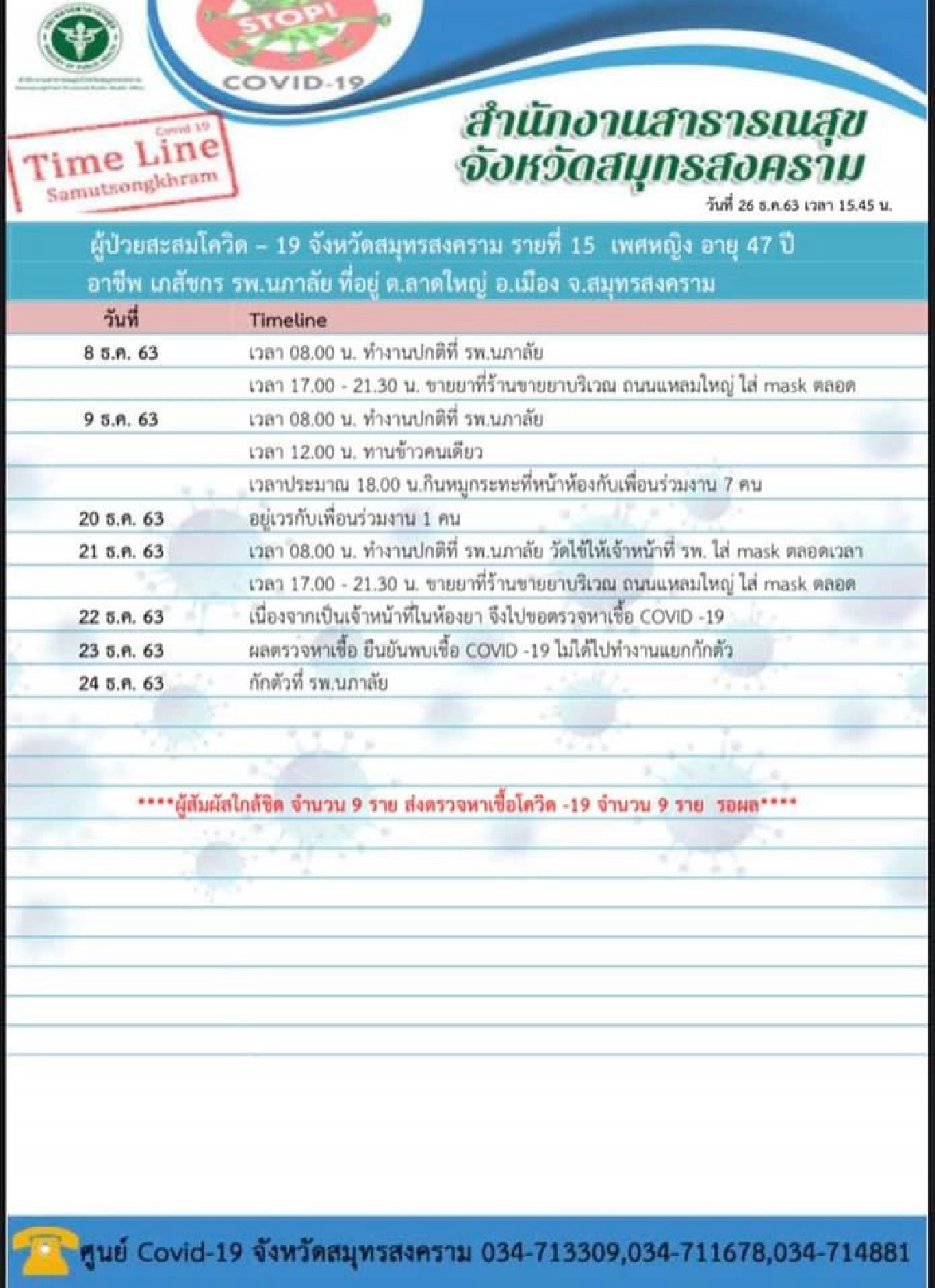 เปิดไทม์ไลน์ผู้ติดเชื้อโควิด 4 ราย จ.สมุทรสงคราม พบเป็นทั้งเจ้าหน้าที่ รพ.สต.-เภสัชกร และ นร.
