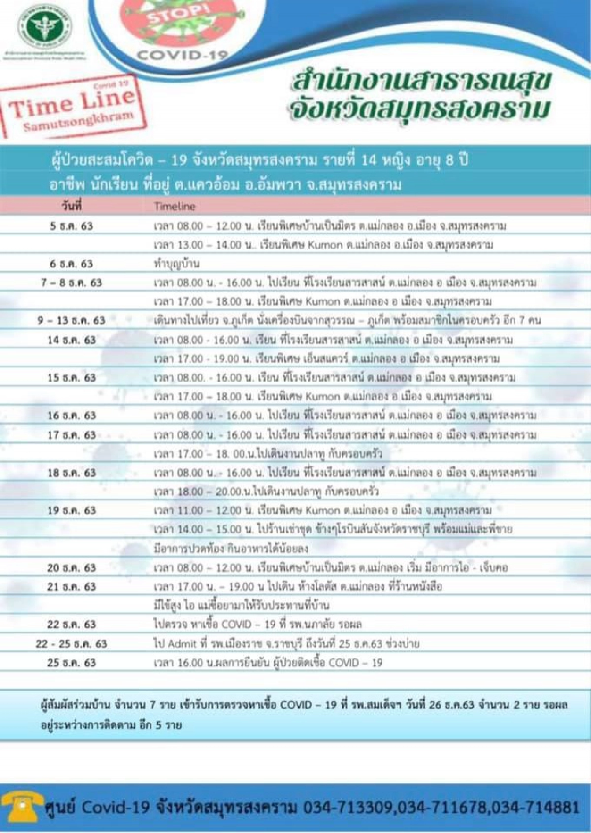 เปิดไทม์ไลน์ผู้ติดเชื้อโควิด 4 ราย จ.สมุทรสงคราม พบเป็นทั้งเจ้าหน้าที่ รพ.สต.-เภสัชกร และ นร.