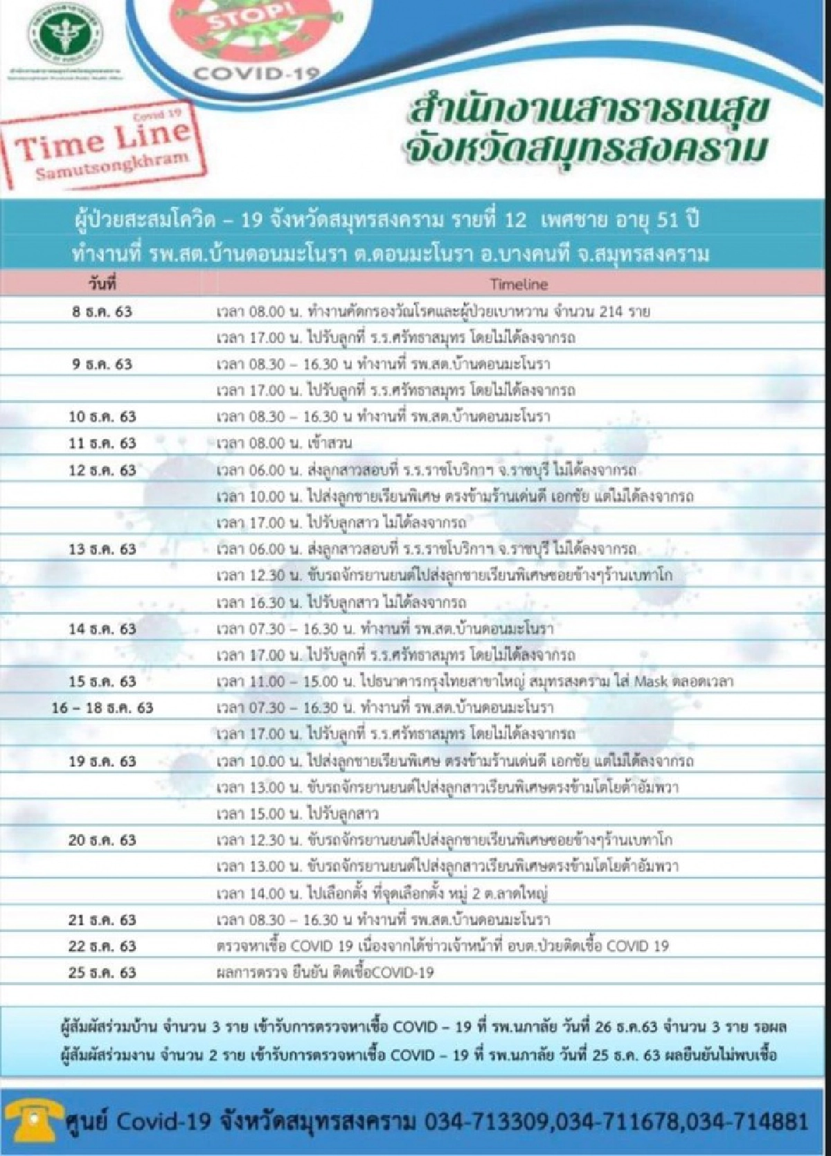 เปิดไทม์ไลน์ผู้ติดเชื้อโควิด 4 ราย จ.สมุทรสงคราม พบเป็นทั้งเจ้าหน้าที่ รพ.สต.-เภสัชกร และ นร.