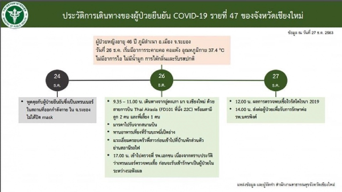 เปิดไทม์ไลน์สาวระยองติดโควิดจากเทรนเนอร์ฟิตเนส นั่งเครื่องบินมาเชียงใหม่