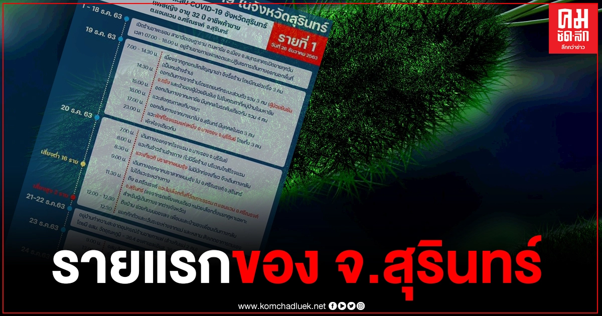 ด่วน สุรินทร์ก็ไม่รอด เจอผู้ติดเชื้อโควิดแล้ว ไทม์ไลน์เปิดร้านขายชาชื่อดังอยู่สมุทรสาคร - แวะเที่ยวบุรีรัมย์ - แวะเลือกตั้ง อบจ. ด่วน สุรินทร์ก็ไม่รอด เจอผู้ติดเชื้อโควิดแล้ว ไทม์ไลน์เปิดร้านขายชาชื่อดังอยู่สมุทรสาคร - แวะเที่ยวบุรีรัมย์ - แวะเลือกตั้ง อบจ.
