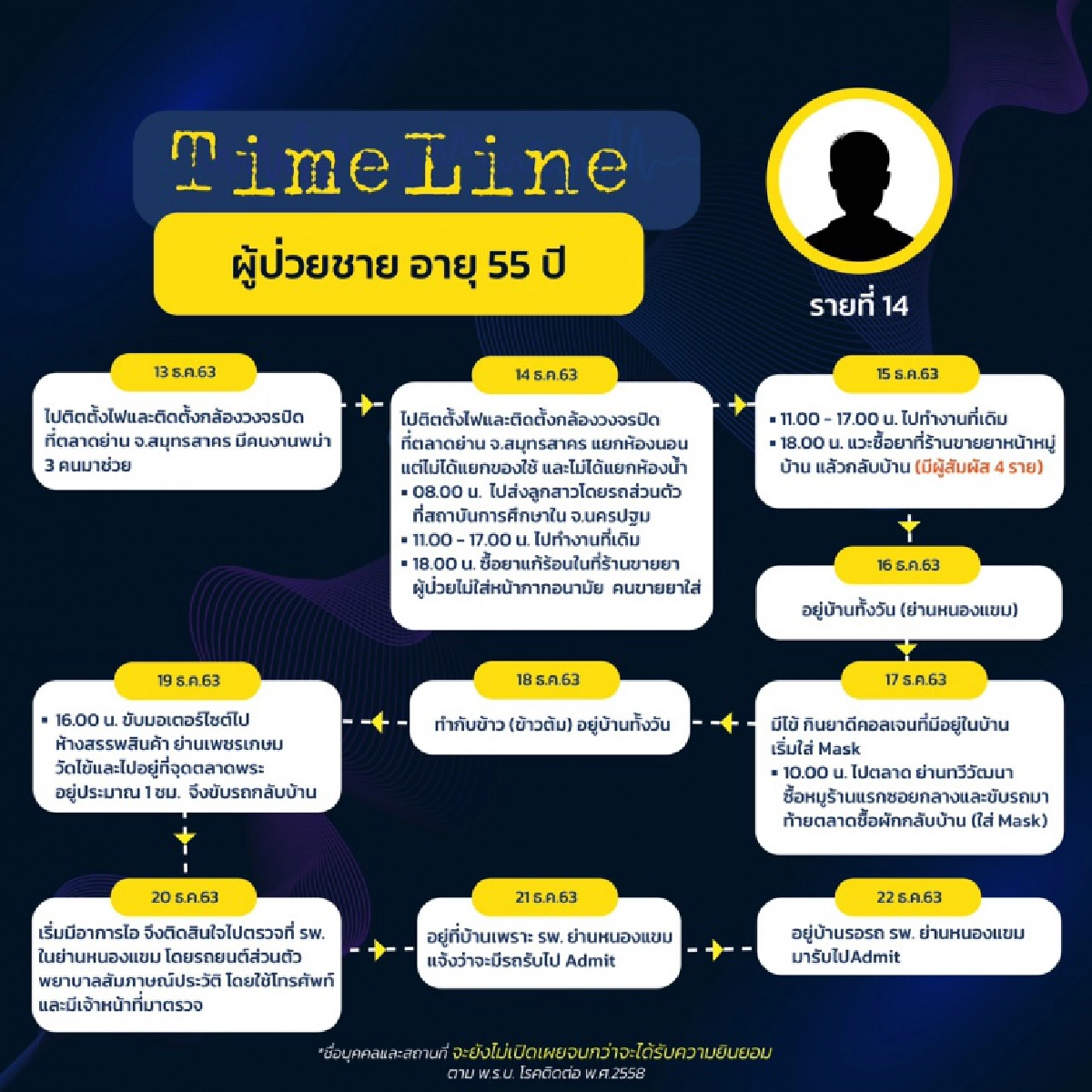 เปิดไทม์ไลน์ 8ผู้ป่วยโควิดรายใหม่ในกทม. พบไปสมุทรสาคร เดินห้าง