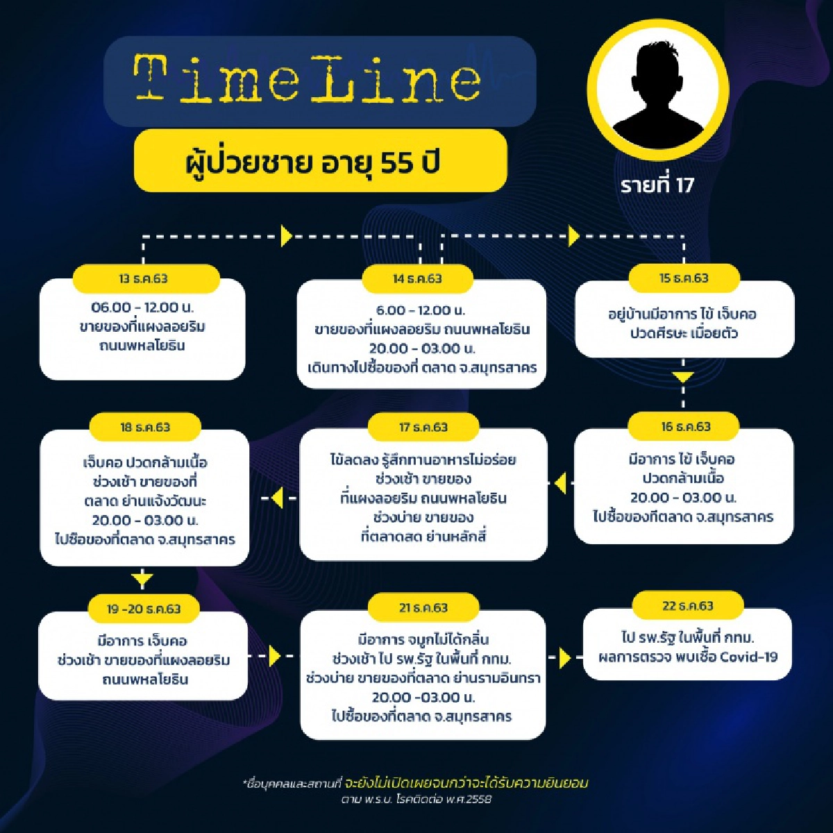 เปิดไทม์ไลน์ 8ผู้ป่วยโควิดรายใหม่ในกทม. พบไปสมุทรสาคร เดินห้าง