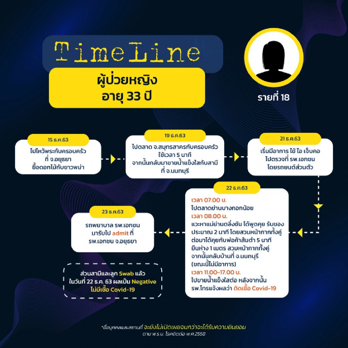 เปิดไทม์ไลน์ 8ผู้ป่วยโควิดรายใหม่ในกทม. พบไปสมุทรสาคร เดินห้าง