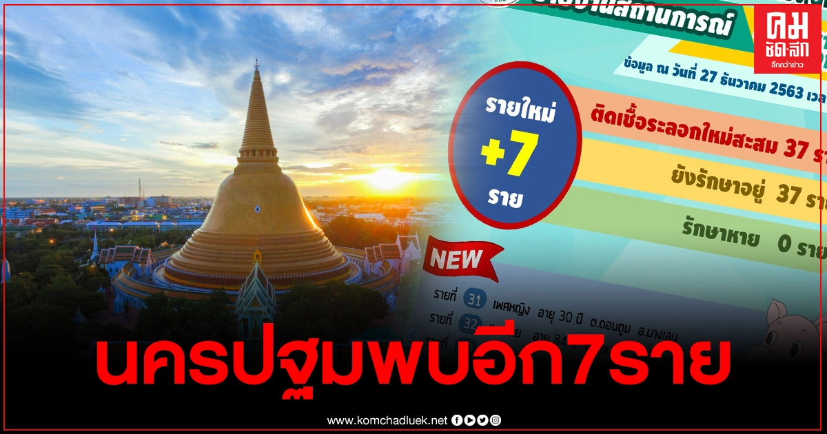นครปฐมพบผู้ป่วยเพิ่มอีก7ราย รวมยอดผู้ป่วยสะสมเป็น 37 ราย นครปฐมพบผู้ป่วยเพิ่มอีก7ราย รวมยอดผู้ป่วยสะสมเป็น 37 ราย