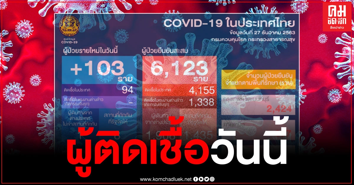 ศบค.เผยยอดผู้ติดเชื้อโควิด-19 วันนี้ 103 ราย ติดเชื้อในประเทศ 94 ราย ศบค.เผยยอดผู้ติดเชื้อโควิด-19 วันนี้ 103 ราย ติดเชื้อในประเทศ 94 ราย