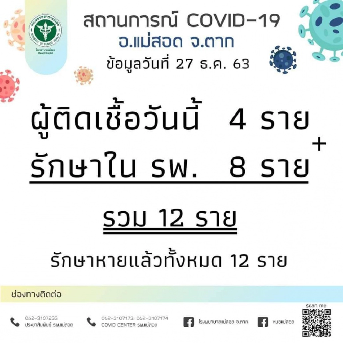 ด่วน..แม่สอด ติดโควิดอีก 4 ราย รวมพุ่งถึง12 ราย