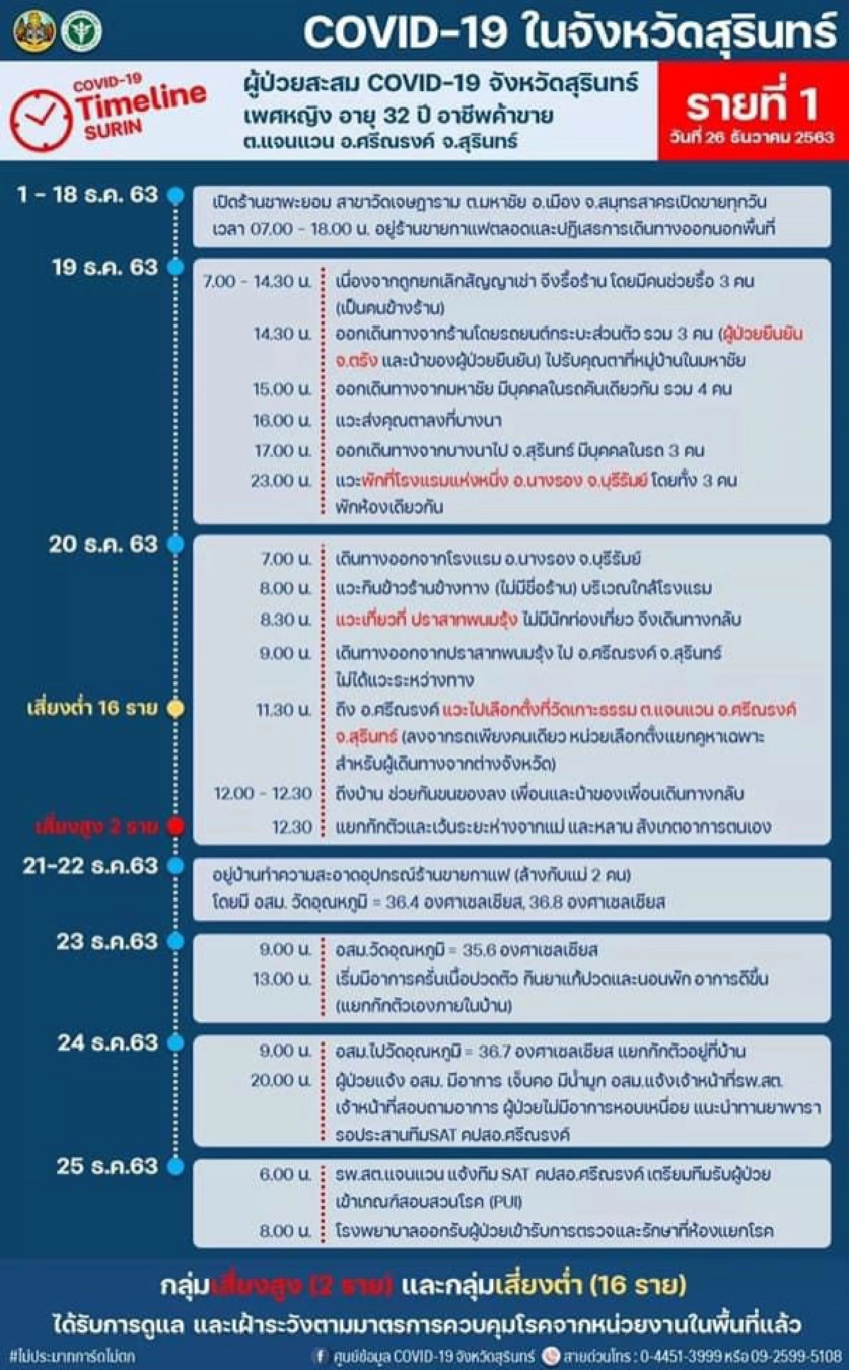 ด่วน สุรินทร์ก็ไม่รอด เจอผู้ติดเชื้อโควิดแล้ว ไทม์ไลน์เปิดร้านขายชาชื่อดังอยู่สมุทรสาคร - แวะเที่ยวบุรีรัมย์ - แวะเลือกตั้ง อบจ.