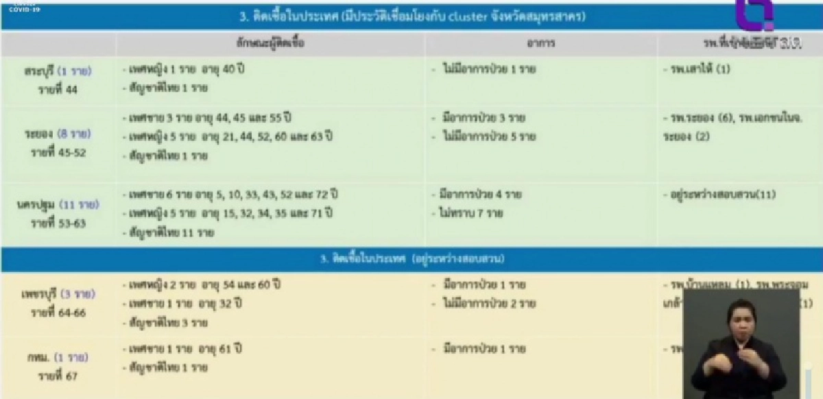 ศบค.แถลงรายงาน ยอดล่าสุด ขยับขึ้นเป็น 121 ราย