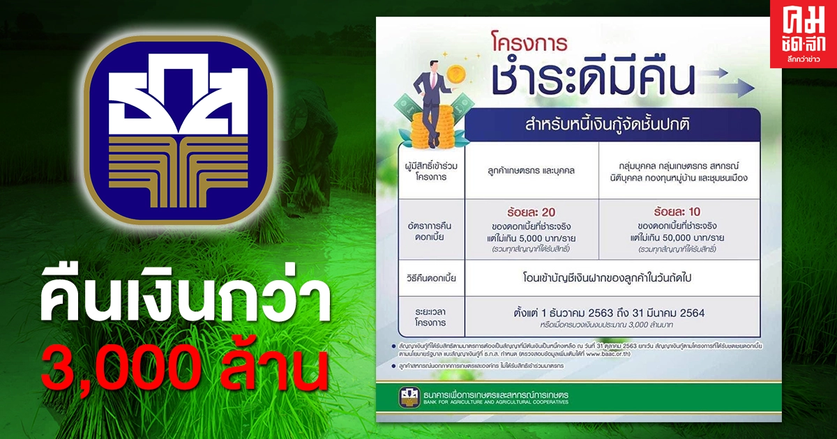 ธ.ก.ส. คืนเงินดอกเบี้ยกว่า 3,000 ล้านบาท เป็นของขวัญปีใหม่แก่เกษตรกรทั่วประเทศ