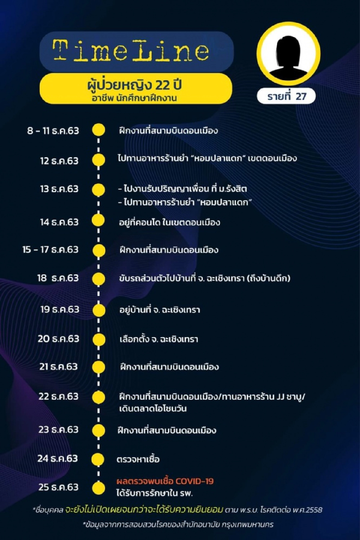 มาแล้ว ไทม์ไลน์ 18 ผู้ติดเชื้อโควิดใน กทม. พบเดินทางไปหลายที่ ทั้งงานรับปริญญา ต่อใบขับขี่