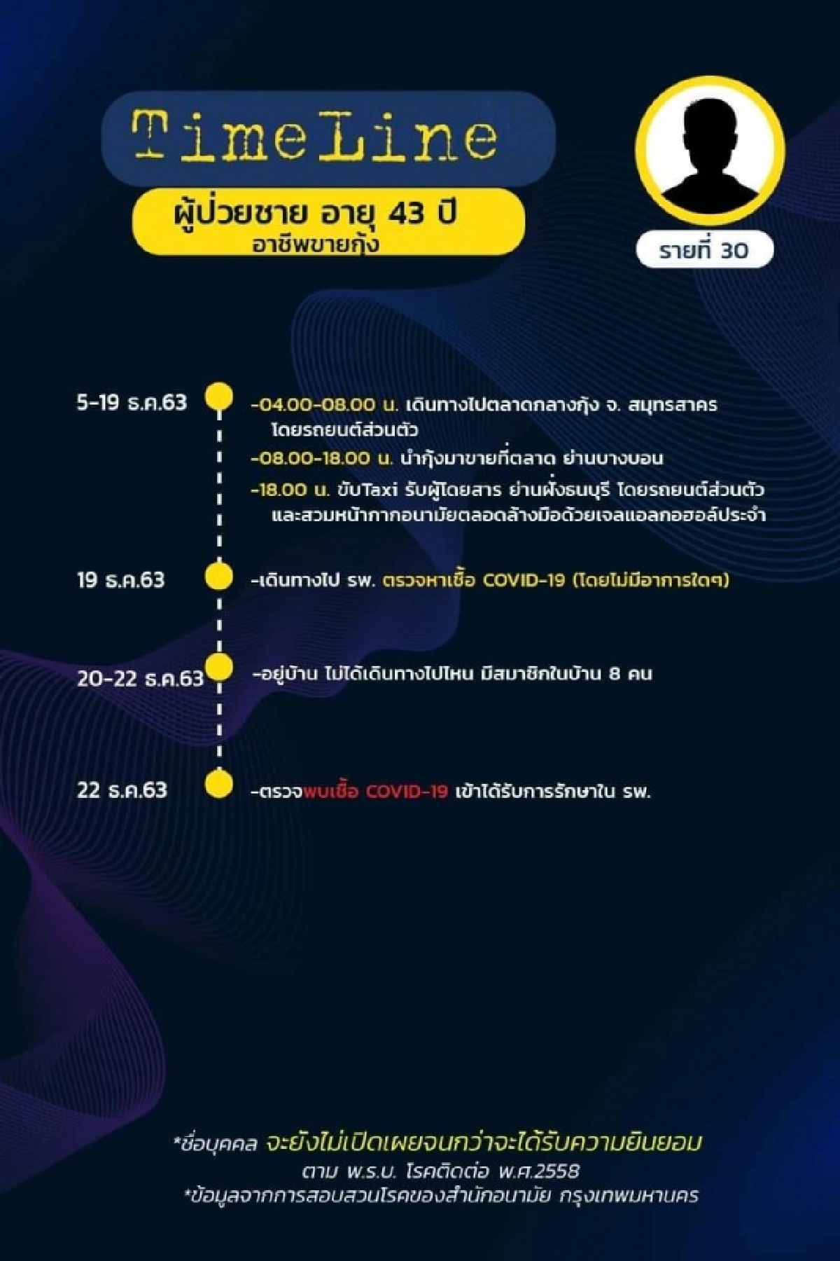 มาแล้ว ไทม์ไลน์ 18 ผู้ติดเชื้อโควิดใน กทม. พบเดินทางไปหลายที่ ทั้งงานรับปริญญา ต่อใบขับขี่