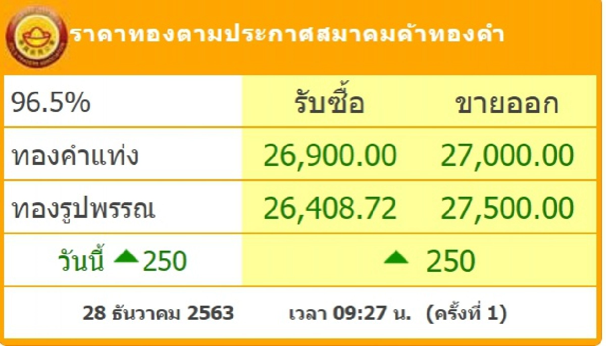 ราคาทองวันนี้ พุ่งขึ้น 250 บาท รูปพรรณขายออก 27,500 บาท
