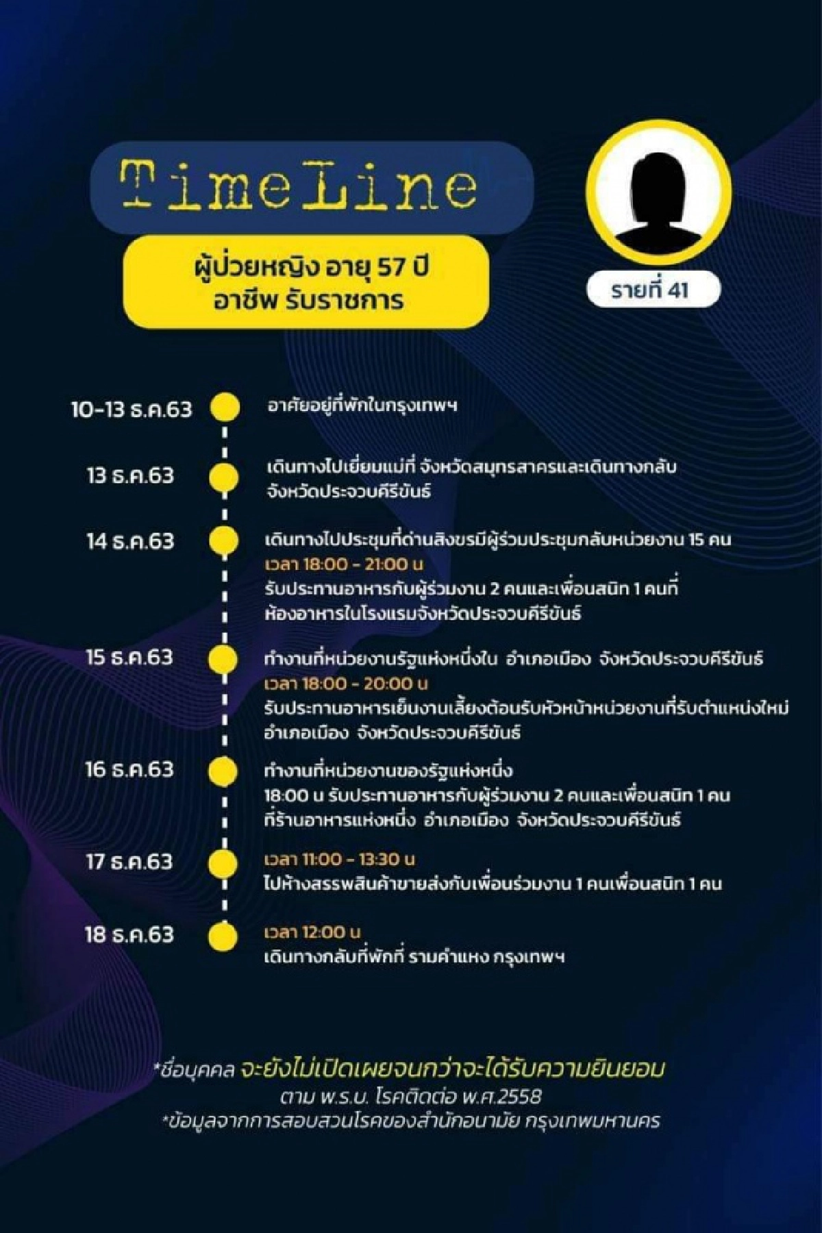มาแล้ว ไทม์ไลน์ 18 ผู้ติดเชื้อโควิดใน กทม. พบเดินทางไปหลายที่ ทั้งงานรับปริญญา ต่อใบขับขี่