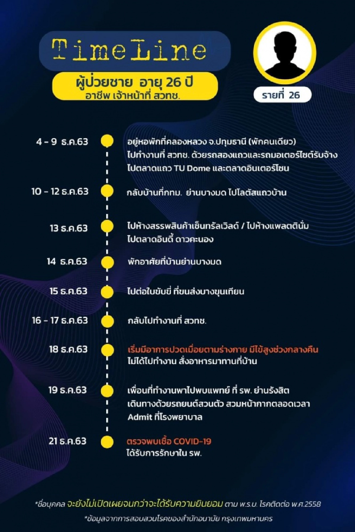 มาแล้ว ไทม์ไลน์ 18 ผู้ติดเชื้อโควิดใน กทม. พบเดินทางไปหลายที่ ทั้งงานรับปริญญา ต่อใบขับขี่