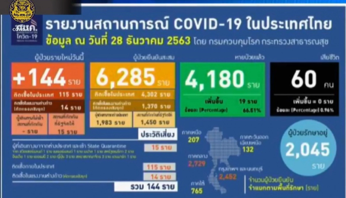ศบค.เผยยอดผู้ติดเชื้อโควิดรายใหม่ 144 ราย ในประเทศ 115 ราย 