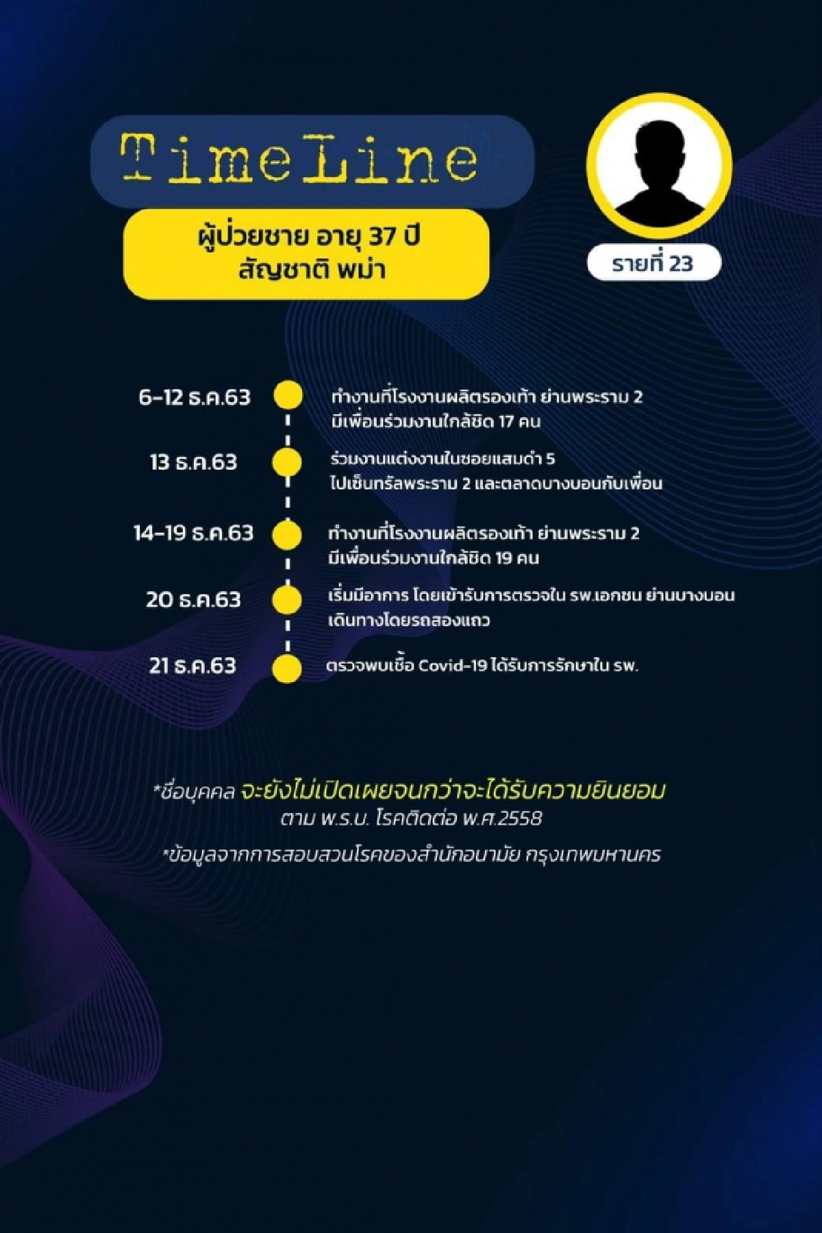 มาแล้ว ไทม์ไลน์ 18 ผู้ติดเชื้อโควิดใน กทม. พบเดินทางไปหลายที่ ทั้งงานรับปริญญา ต่อใบขับขี่